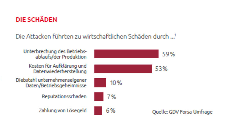 GDV Forsa-Umfrage 