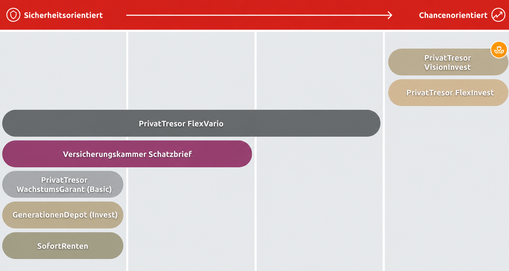 Das ist eine Infografik mit Produktüberblick zum Thema Geldanlage