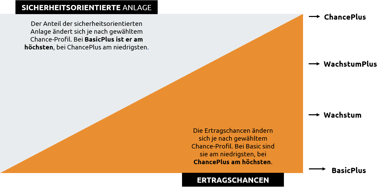Chance-Profile