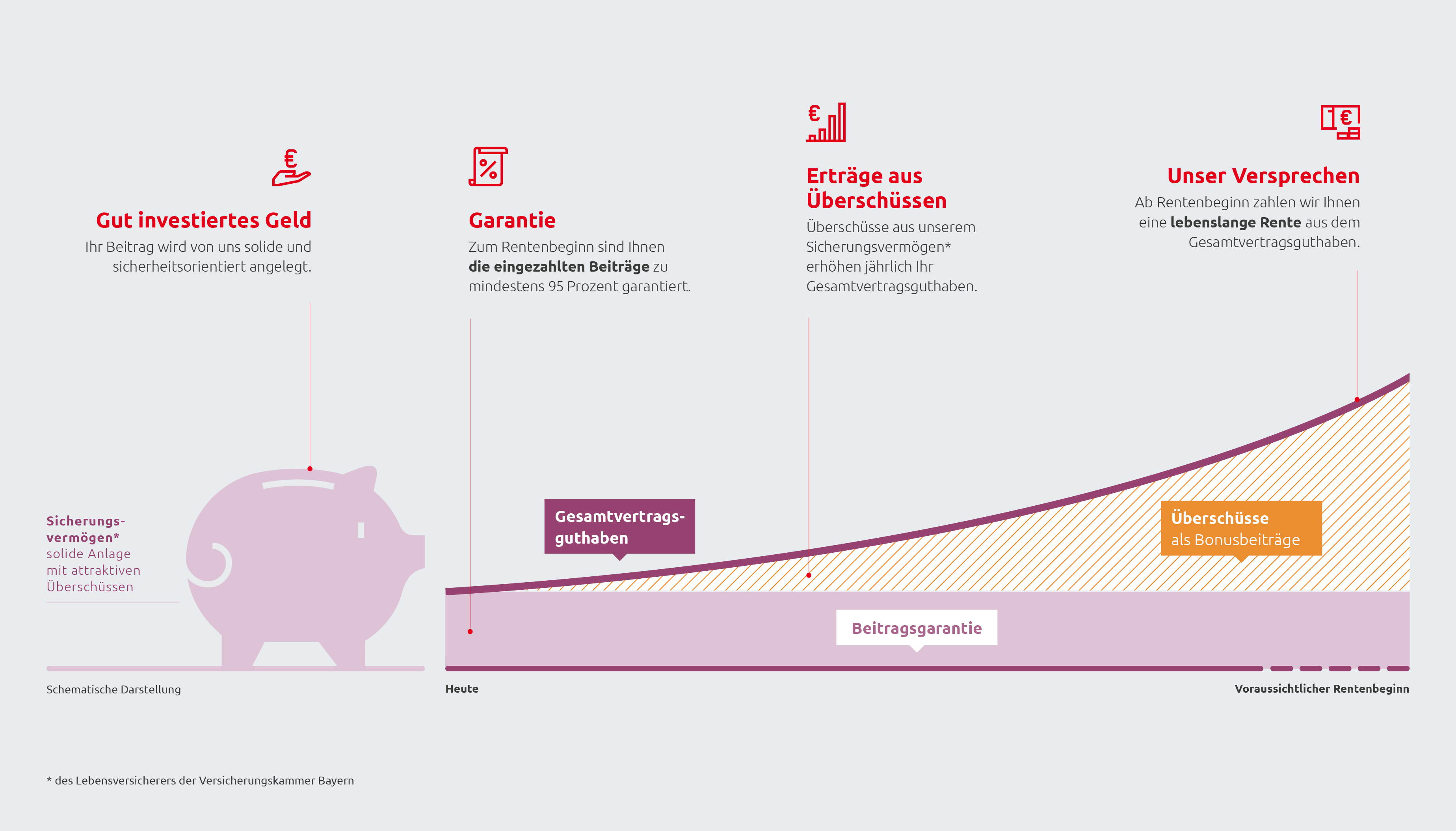 Infografik PrivatRente Garant