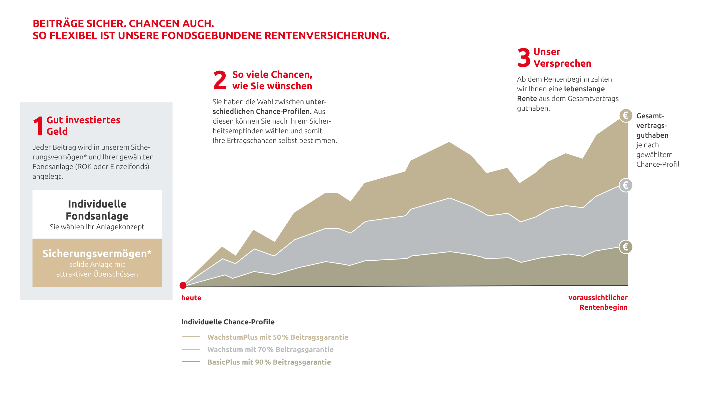 PrivatRente FlexVario: Fondsgebundene Rentenversicherung